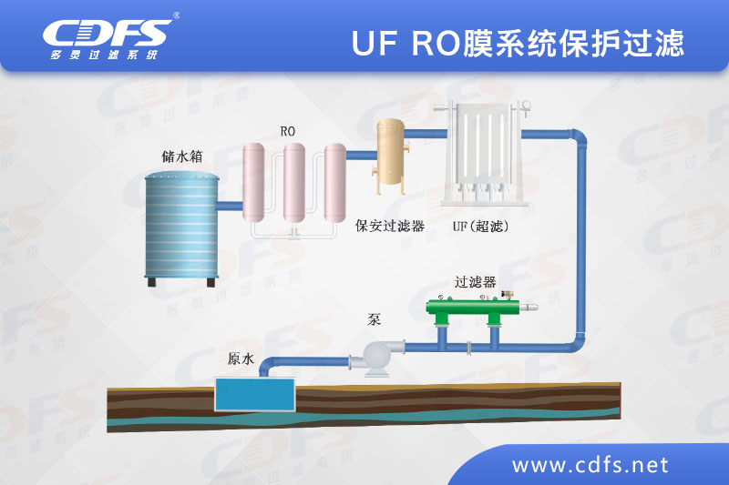 UF/RO膜係統（tǒng）保護過濾