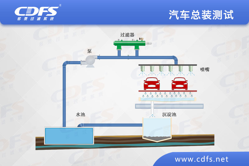 汽車（chē）總裝測試