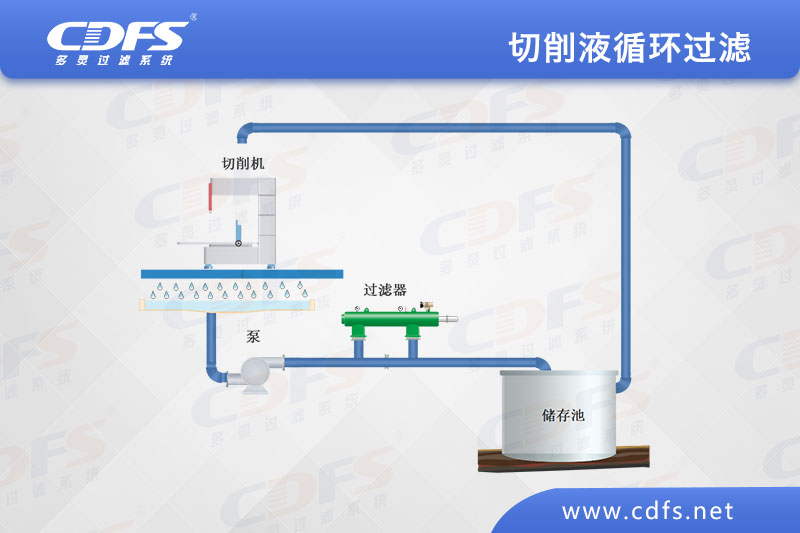 切削（xuē）液循環（huán）過（guò）濾