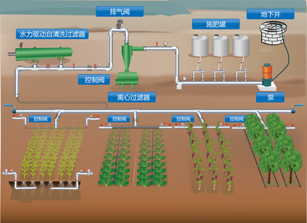 全自動自清洗（xǐ）過濾器在農業灌溉係統的應用