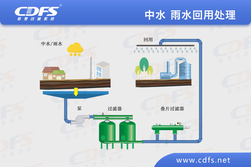 自清洗過濾器降低雨水收集環保成本