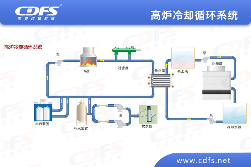 自清洗過濾器在轉爐鋼渣冷卻水水處理上的（de）應用